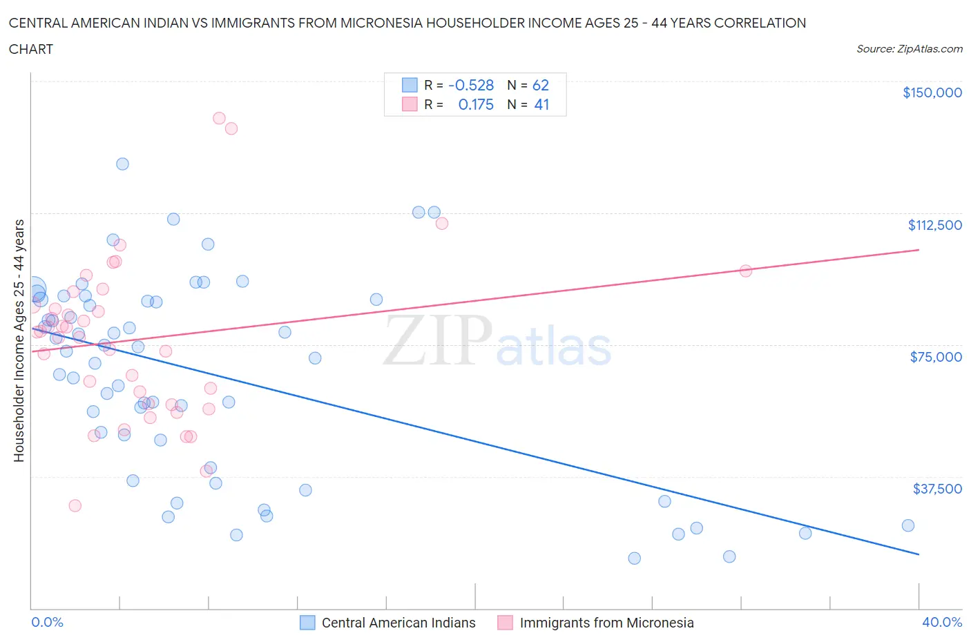Central American Indian vs Immigrants from Micronesia Householder Income Ages 25 - 44 years