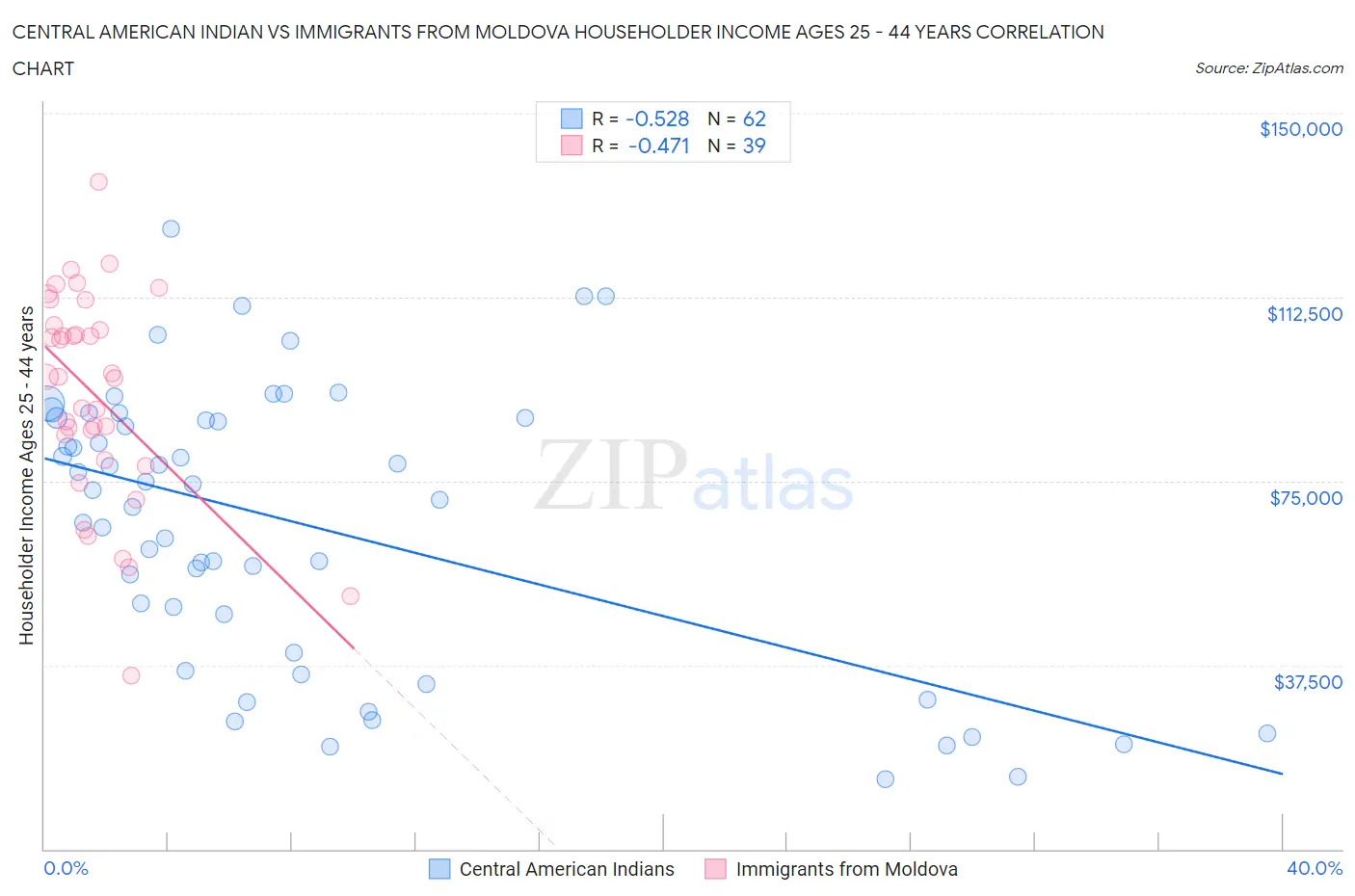 Central American Indian vs Immigrants from Moldova Householder Income Ages 25 - 44 years
