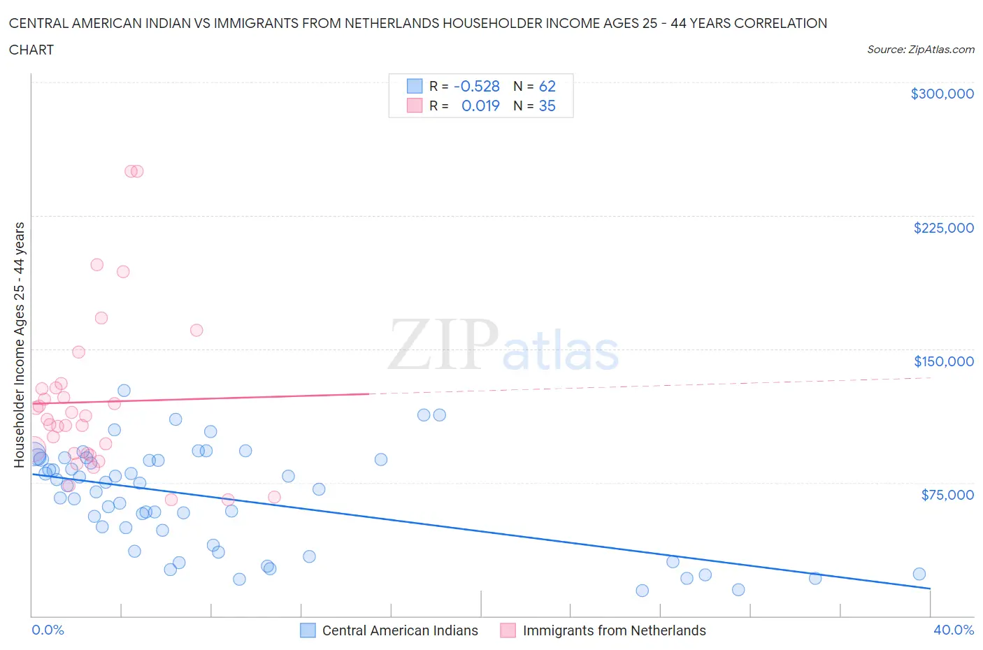 Central American Indian vs Immigrants from Netherlands Householder Income Ages 25 - 44 years