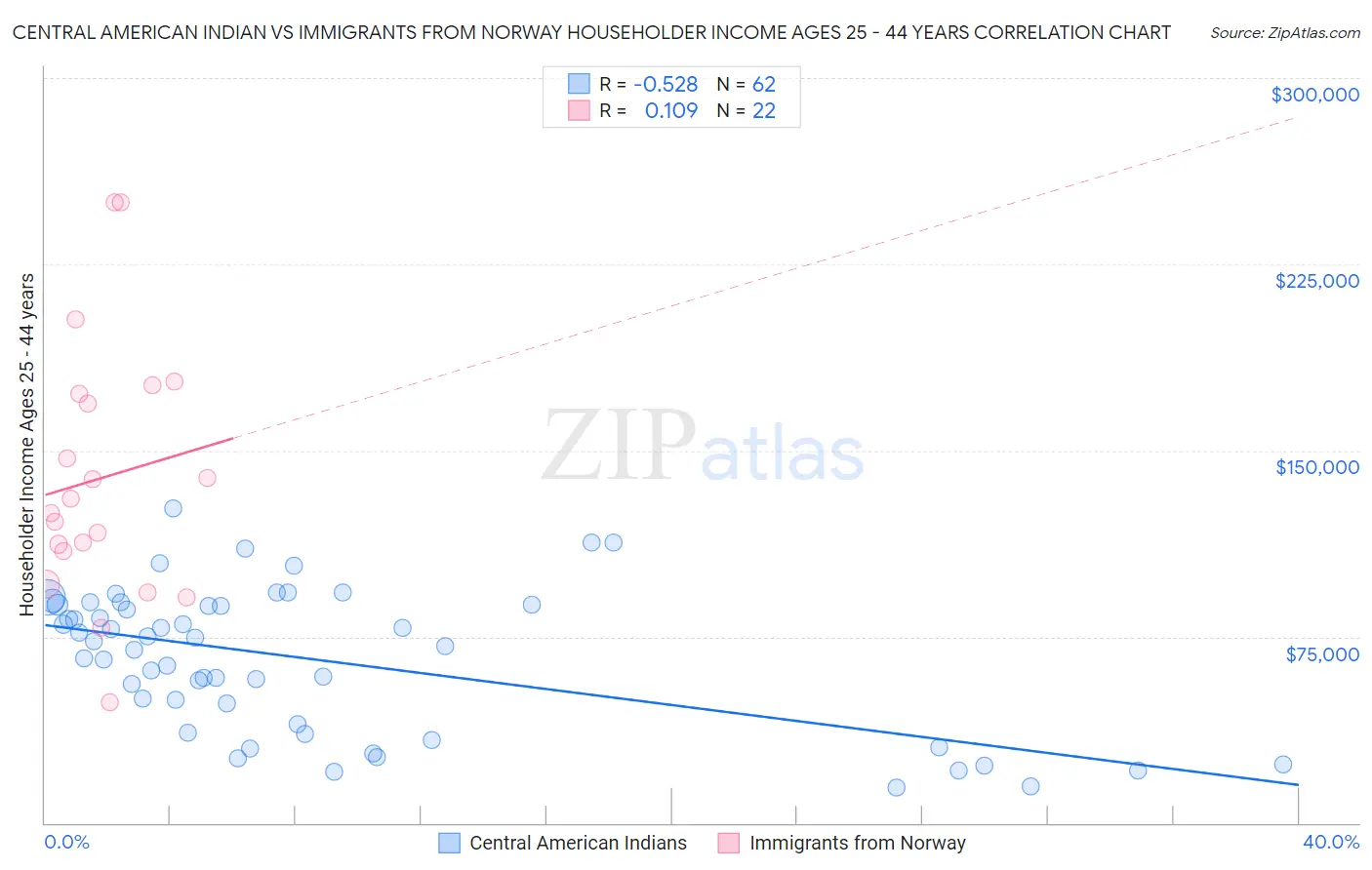 Central American Indian vs Immigrants from Norway Householder Income Ages 25 - 44 years