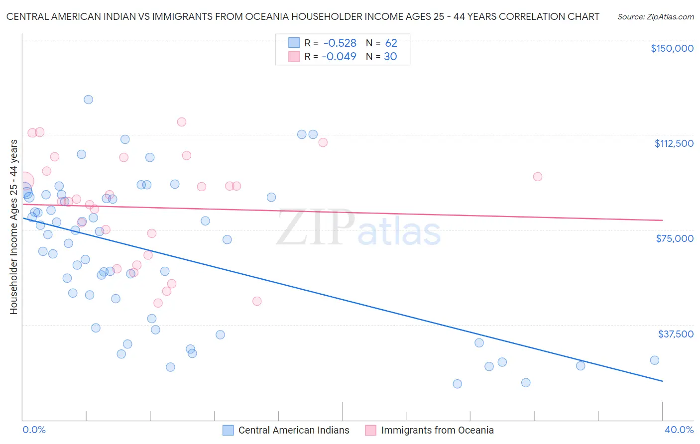 Central American Indian vs Immigrants from Oceania Householder Income Ages 25 - 44 years