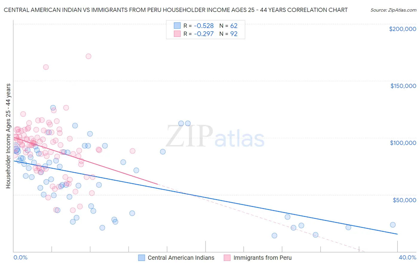 Central American Indian vs Immigrants from Peru Householder Income Ages 25 - 44 years