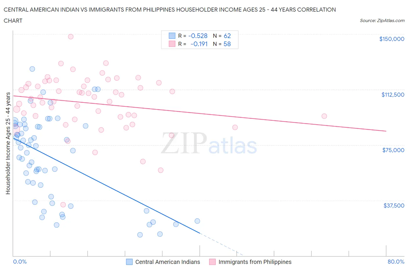 Central American Indian vs Immigrants from Philippines Householder Income Ages 25 - 44 years