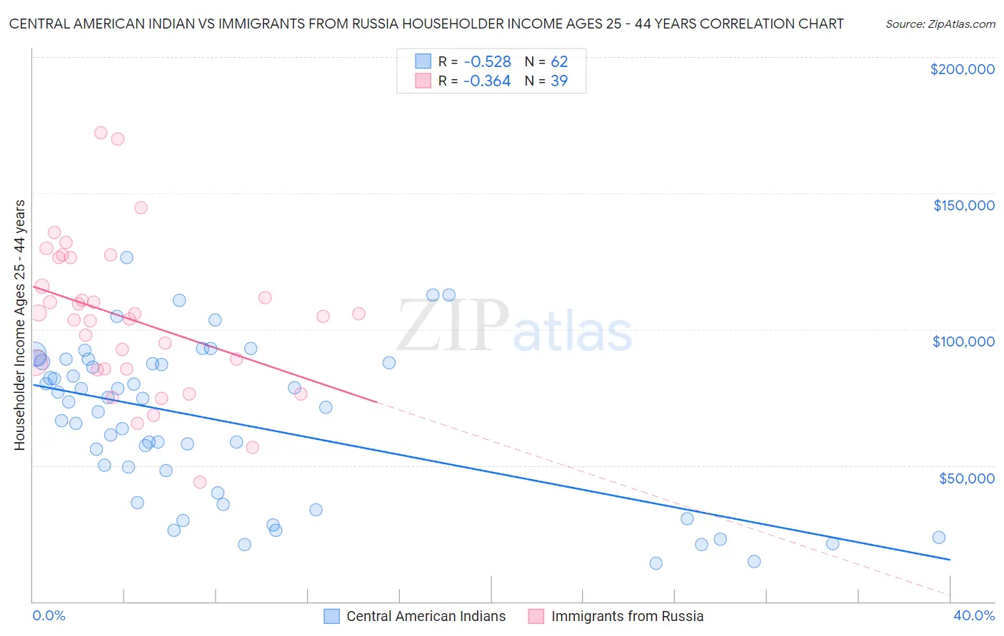 Central American Indian vs Immigrants from Russia Householder Income Ages 25 - 44 years