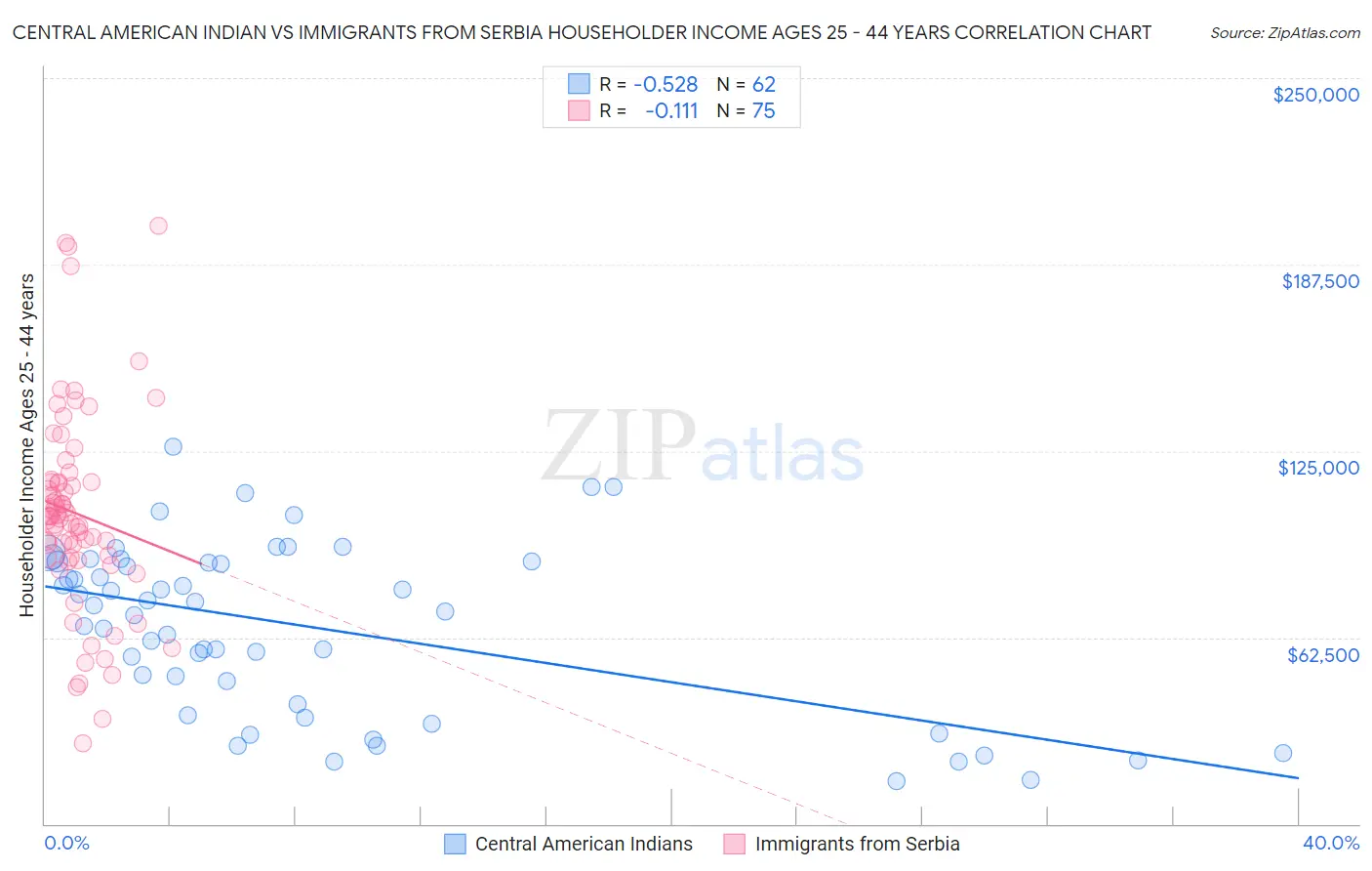 Central American Indian vs Immigrants from Serbia Householder Income Ages 25 - 44 years