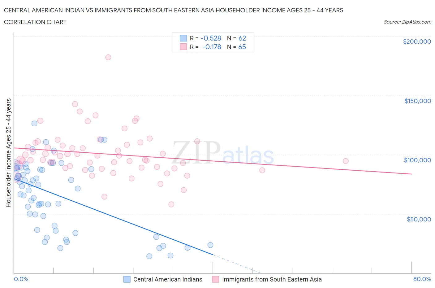 Central American Indian vs Immigrants from South Eastern Asia Householder Income Ages 25 - 44 years