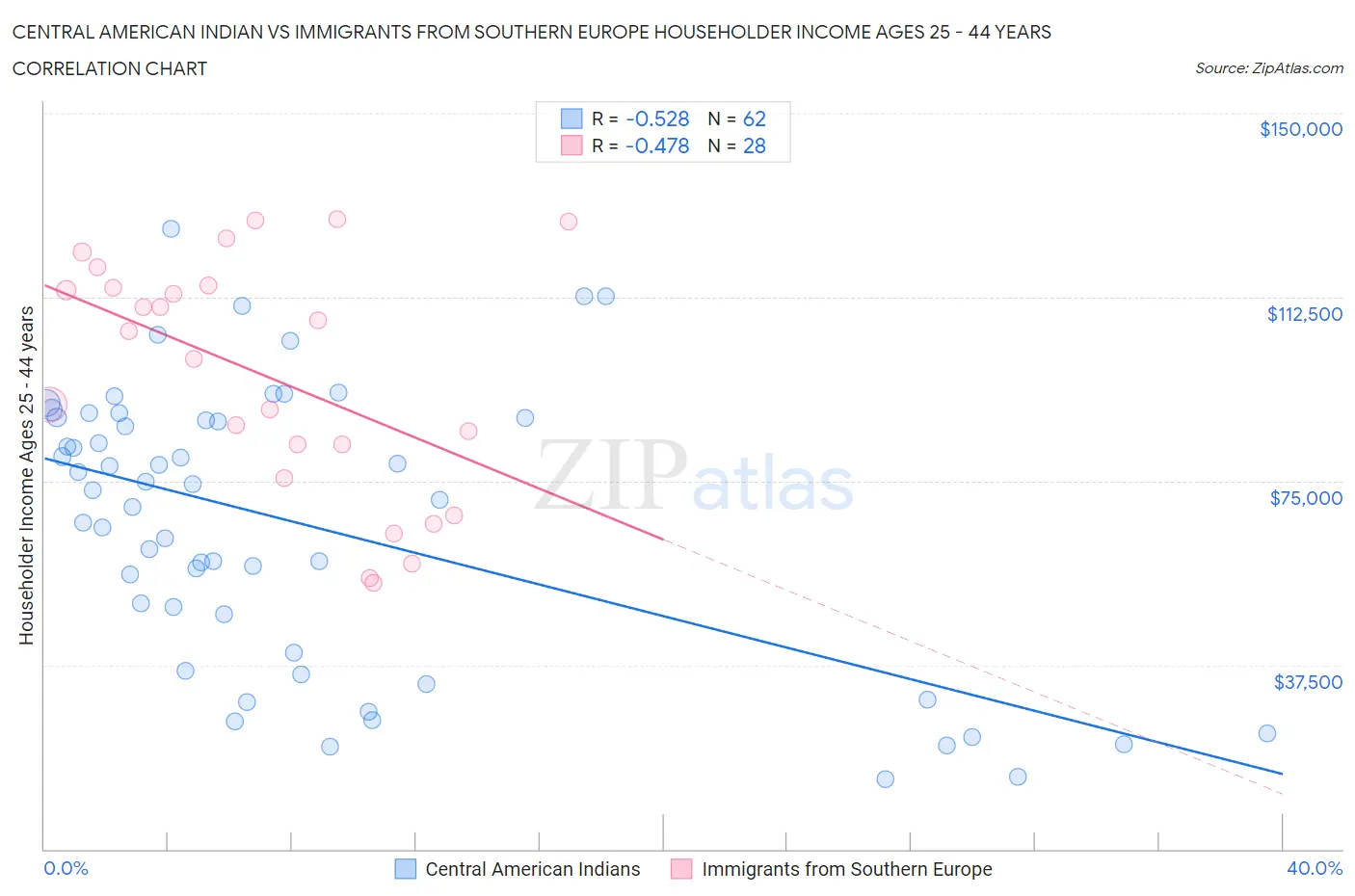 Central American Indian vs Immigrants from Southern Europe Householder Income Ages 25 - 44 years