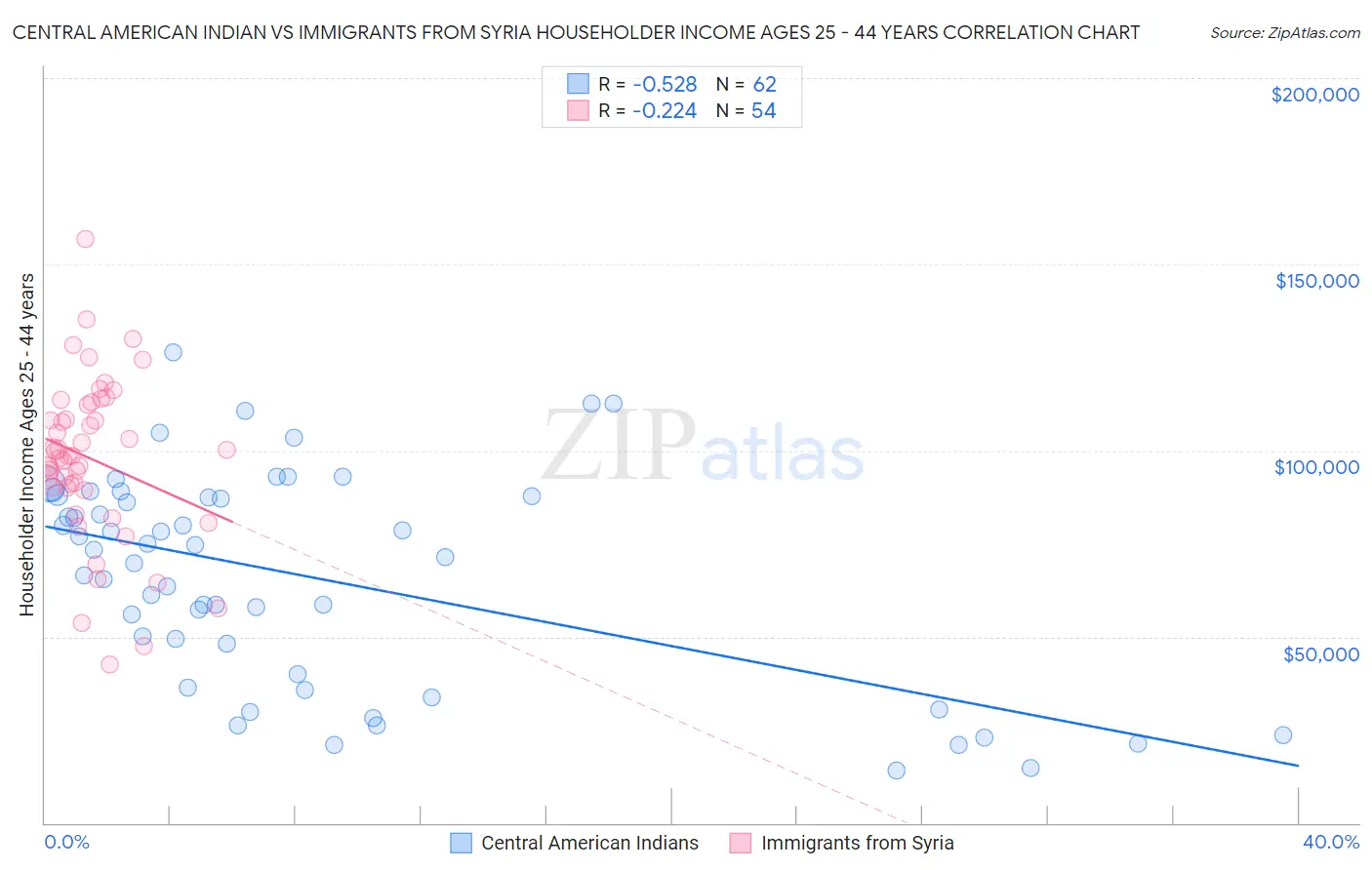Central American Indian vs Immigrants from Syria Householder Income Ages 25 - 44 years