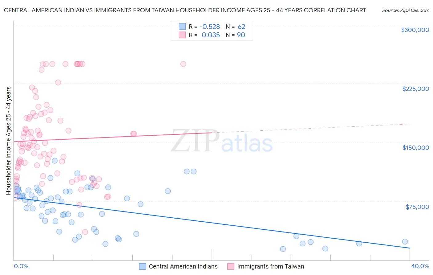 Central American Indian vs Immigrants from Taiwan Householder Income Ages 25 - 44 years