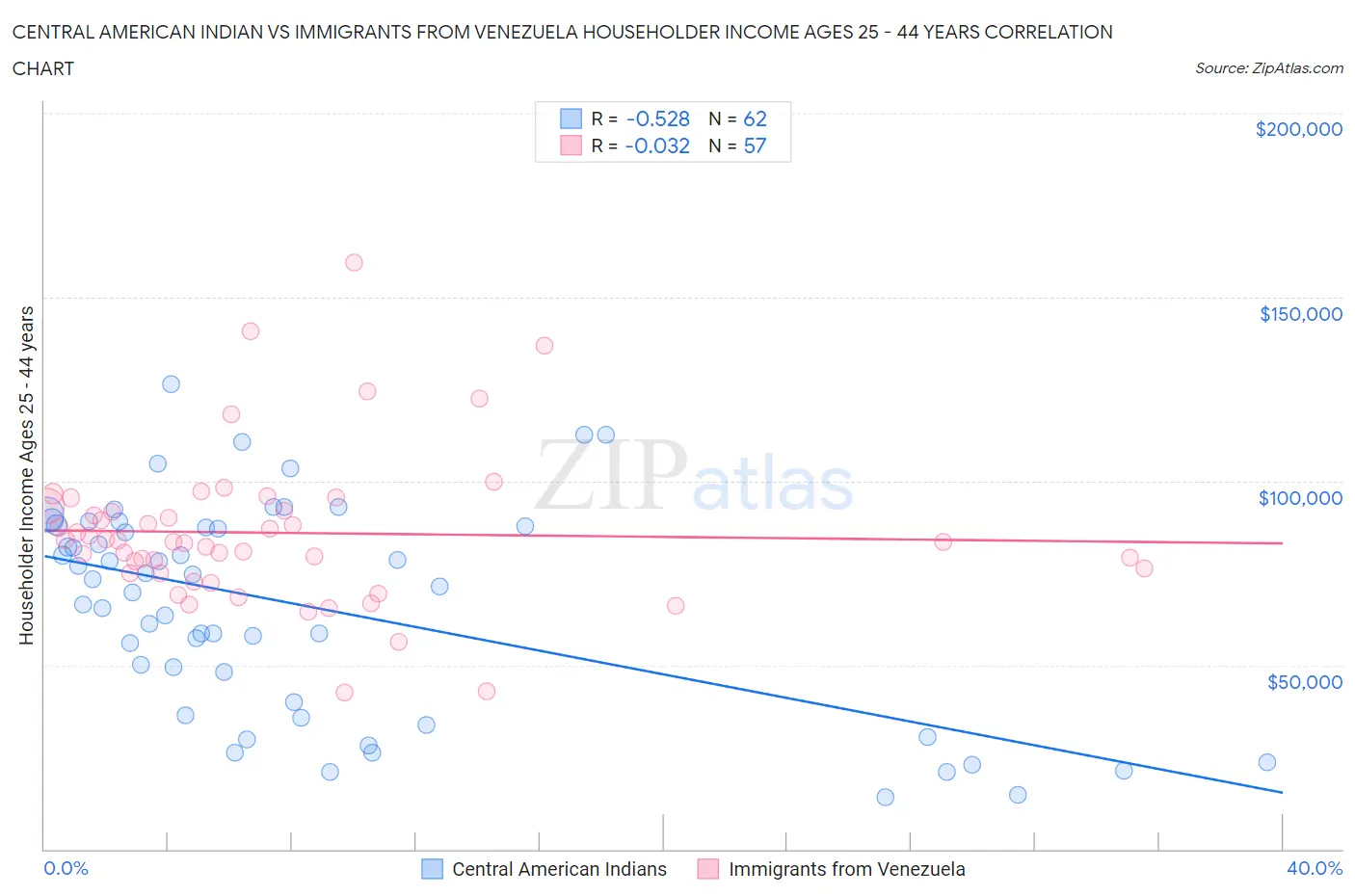 Central American Indian vs Immigrants from Venezuela Householder Income Ages 25 - 44 years