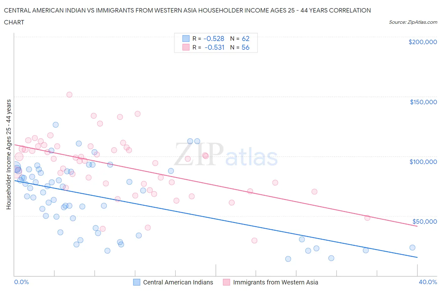 Central American Indian vs Immigrants from Western Asia Householder Income Ages 25 - 44 years