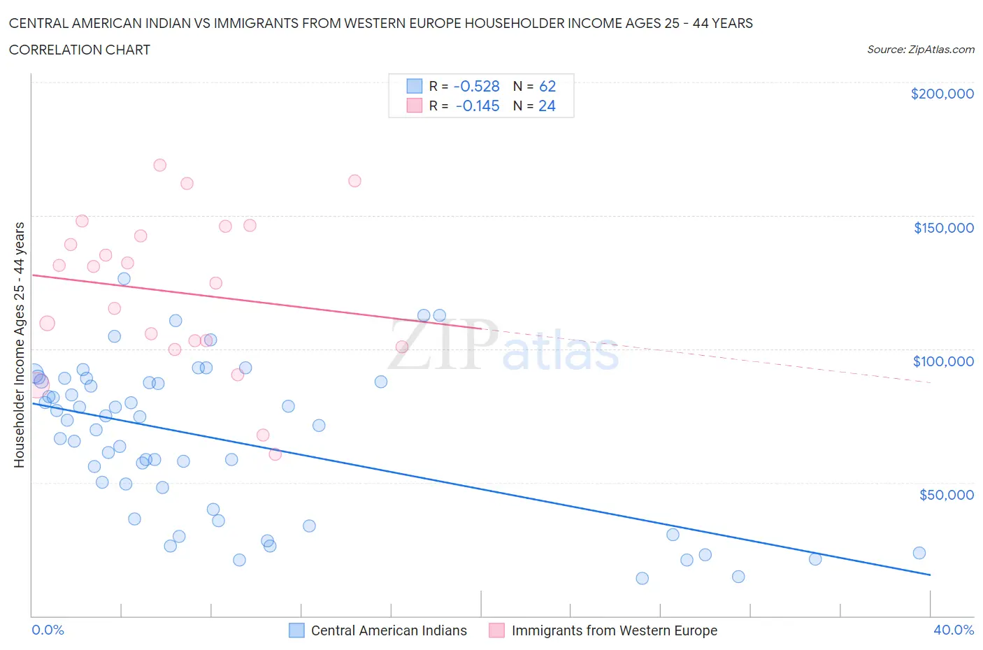 Central American Indian vs Immigrants from Western Europe Householder Income Ages 25 - 44 years