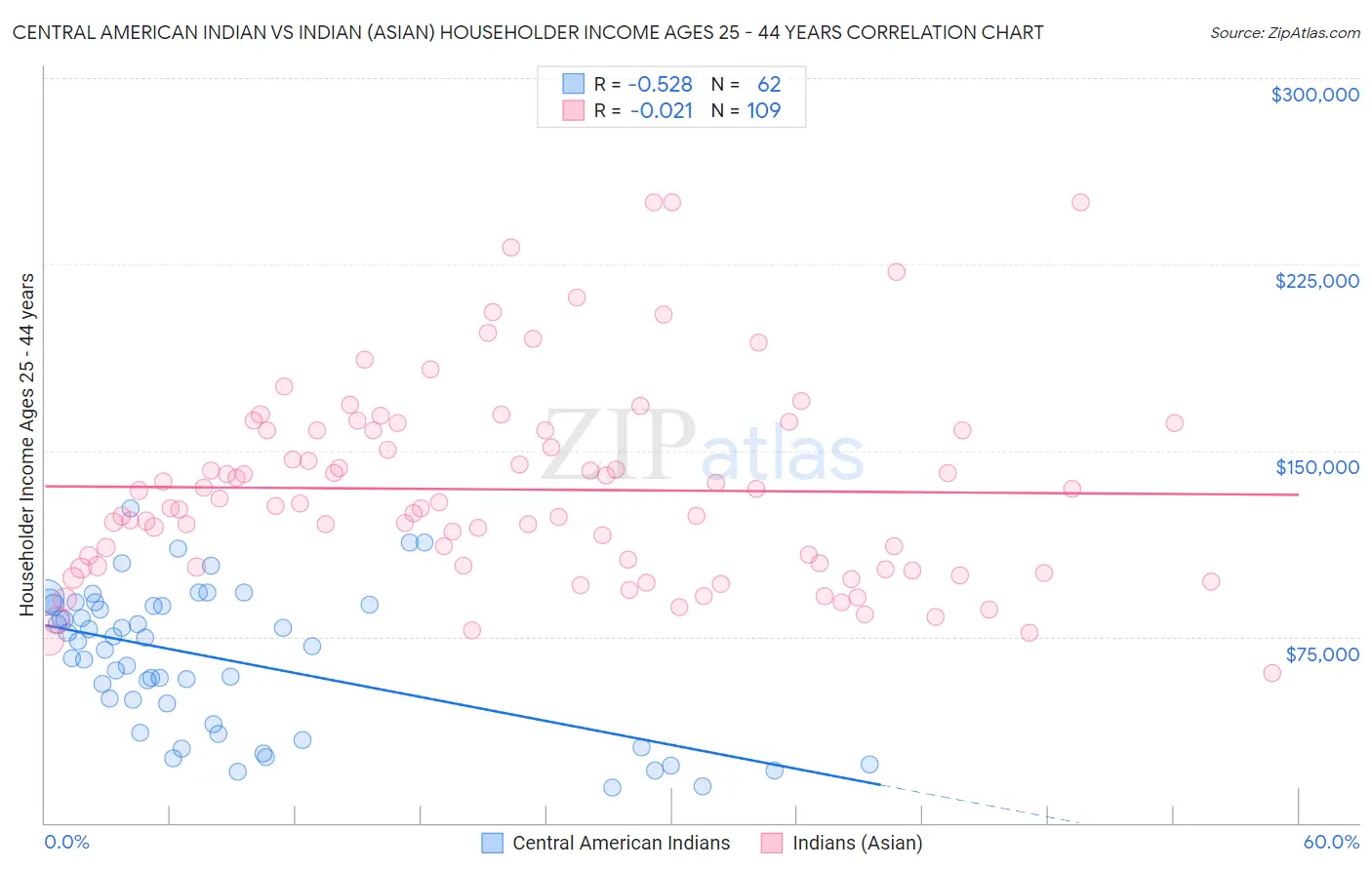 Central American Indian vs Indian (Asian) Householder Income Ages 25 - 44 years