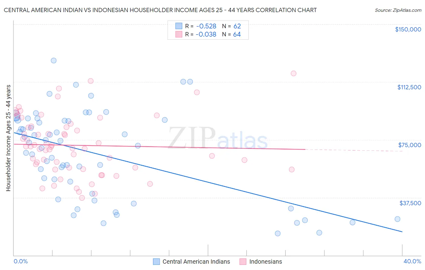 Central American Indian vs Indonesian Householder Income Ages 25 - 44 years