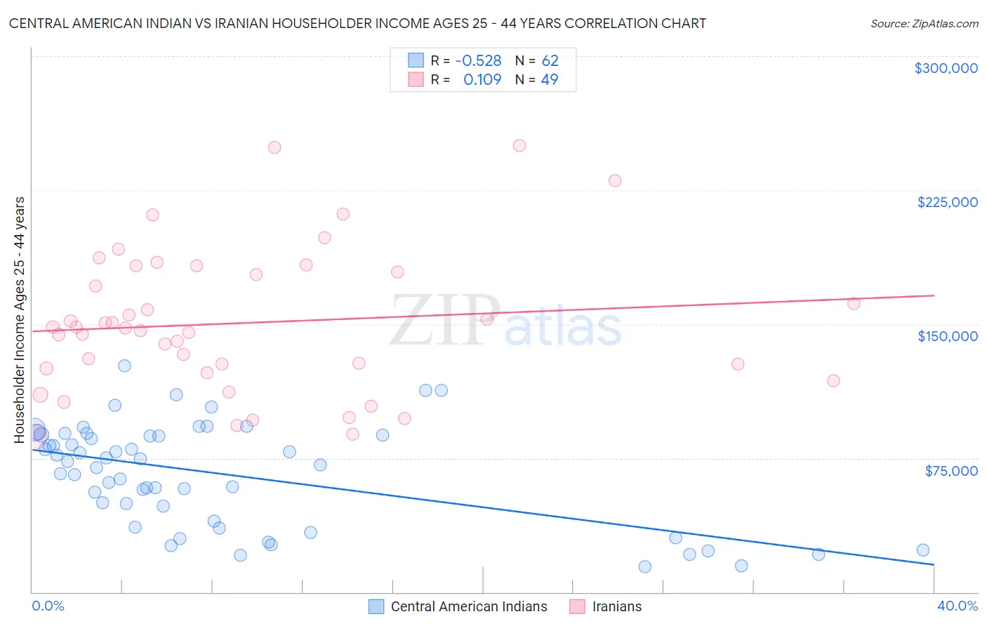 Central American Indian vs Iranian Householder Income Ages 25 - 44 years