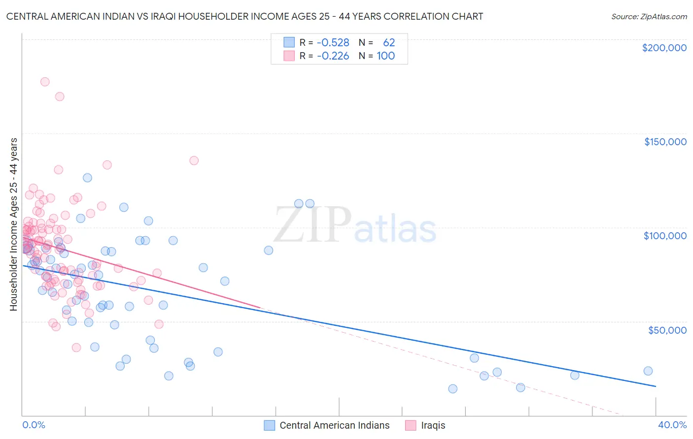 Central American Indian vs Iraqi Householder Income Ages 25 - 44 years