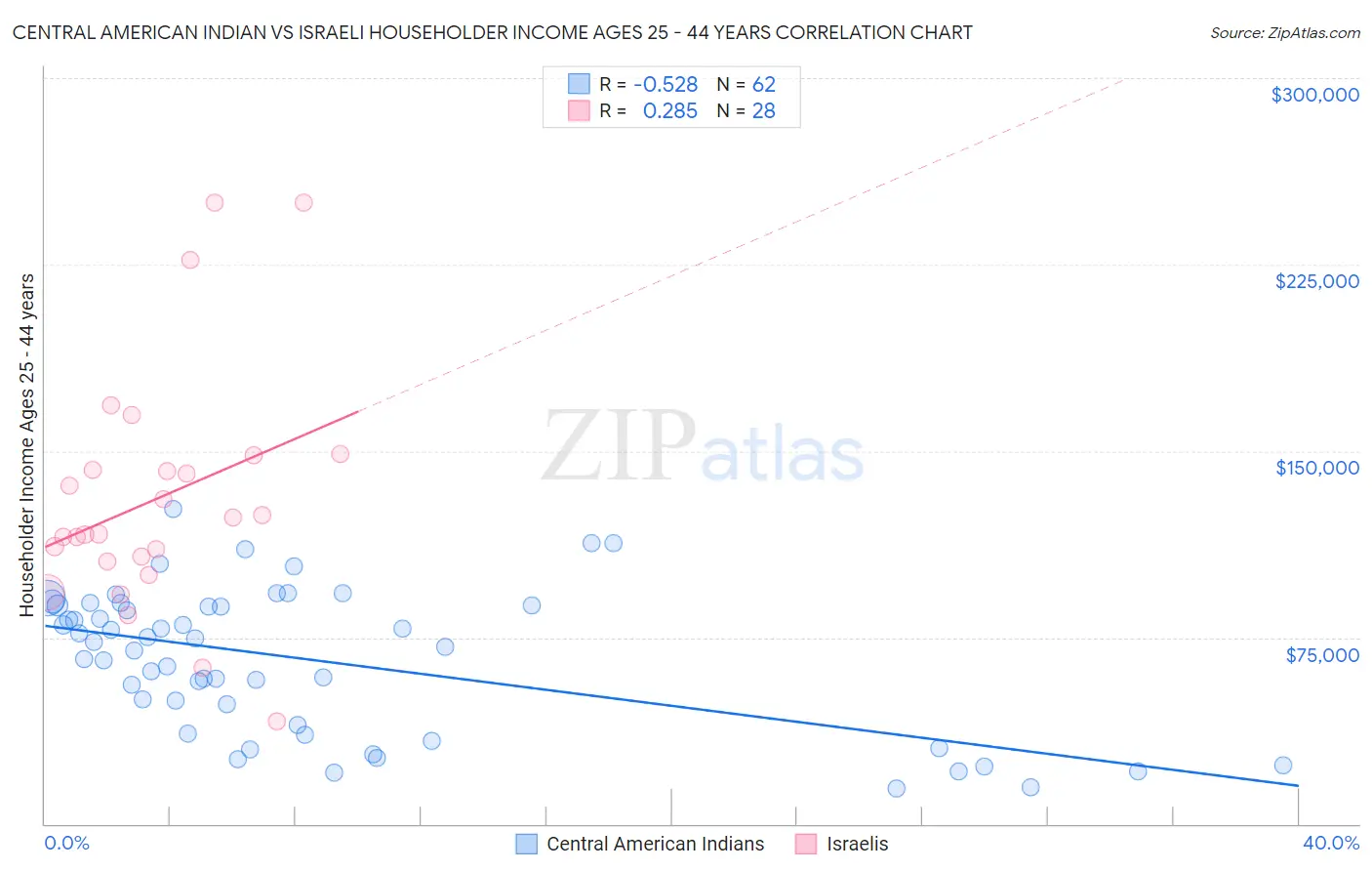 Central American Indian vs Israeli Householder Income Ages 25 - 44 years