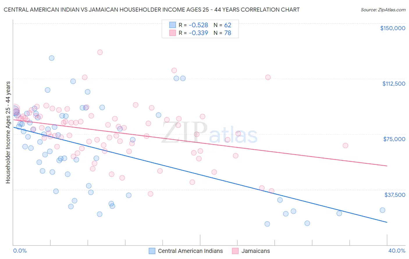 Central American Indian vs Jamaican Householder Income Ages 25 - 44 years