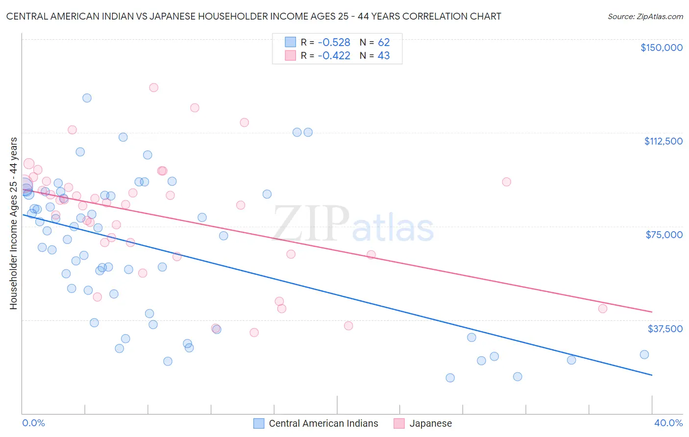 Central American Indian vs Japanese Householder Income Ages 25 - 44 years