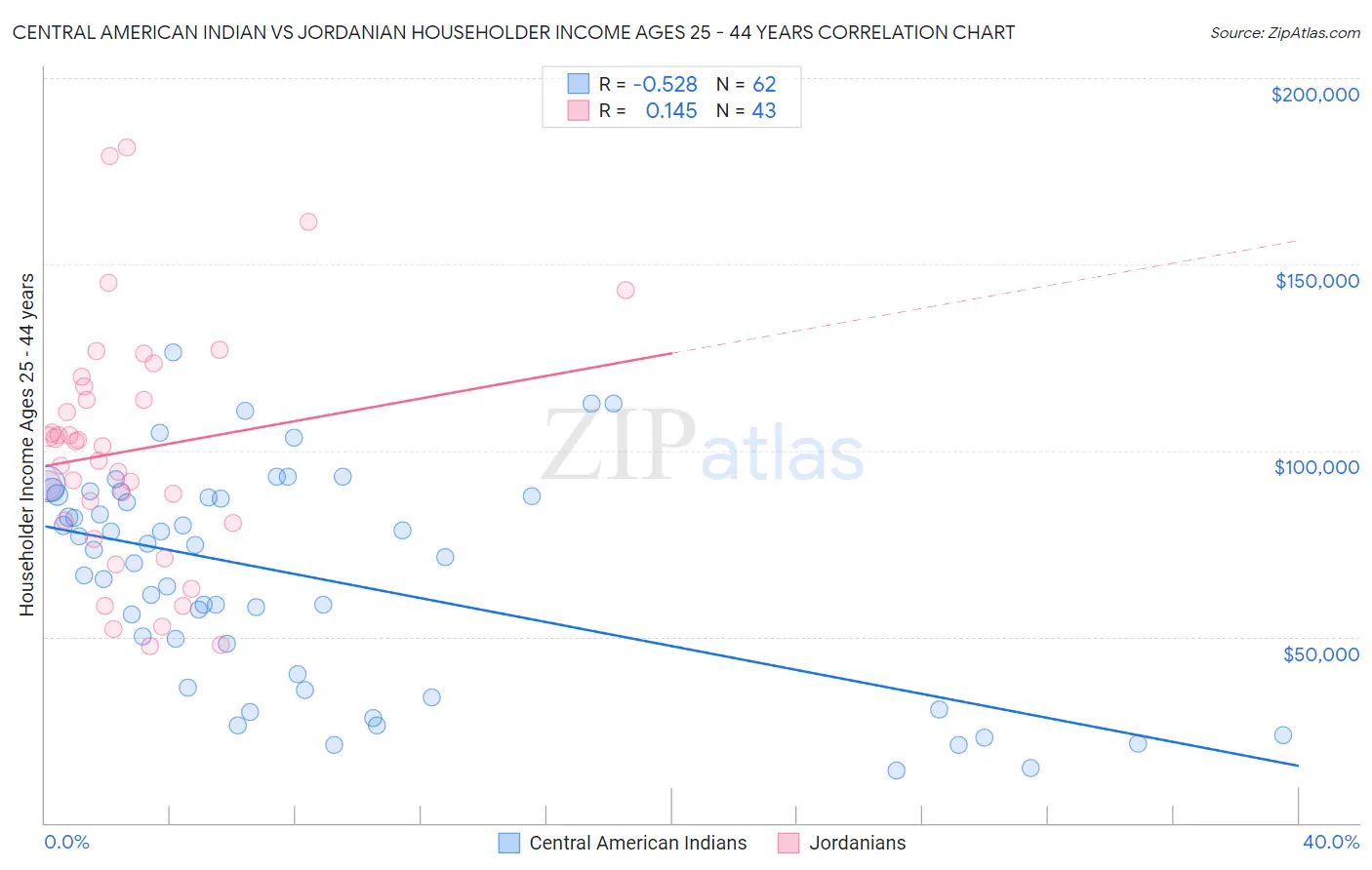 Central American Indian vs Jordanian Householder Income Ages 25 - 44 years