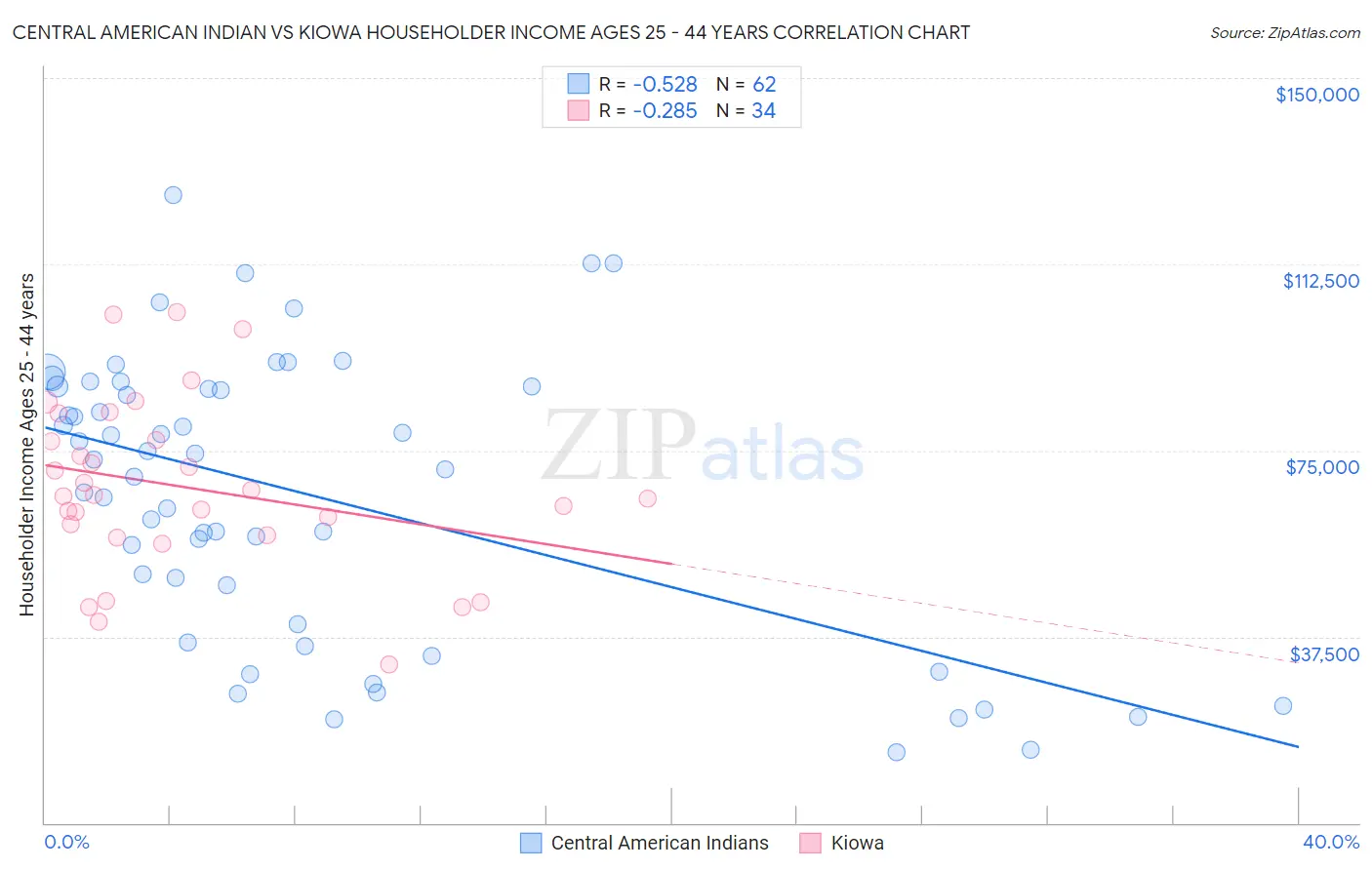 Central American Indian vs Kiowa Householder Income Ages 25 - 44 years