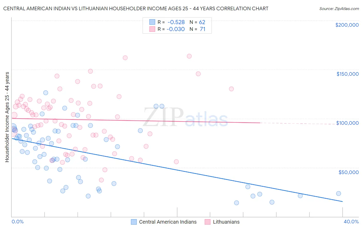 Central American Indian vs Lithuanian Householder Income Ages 25 - 44 years
