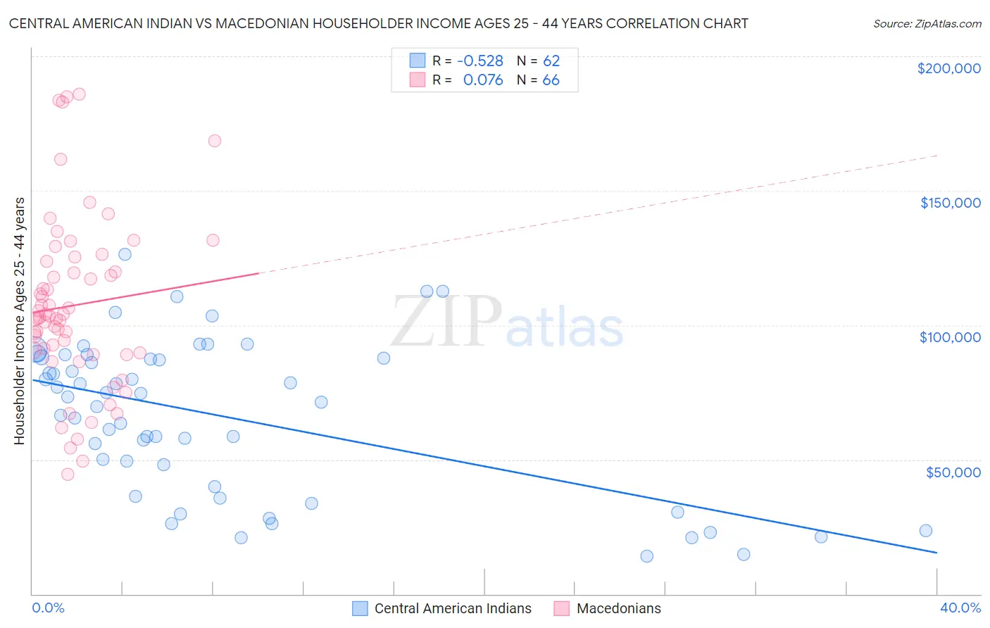 Central American Indian vs Macedonian Householder Income Ages 25 - 44 years