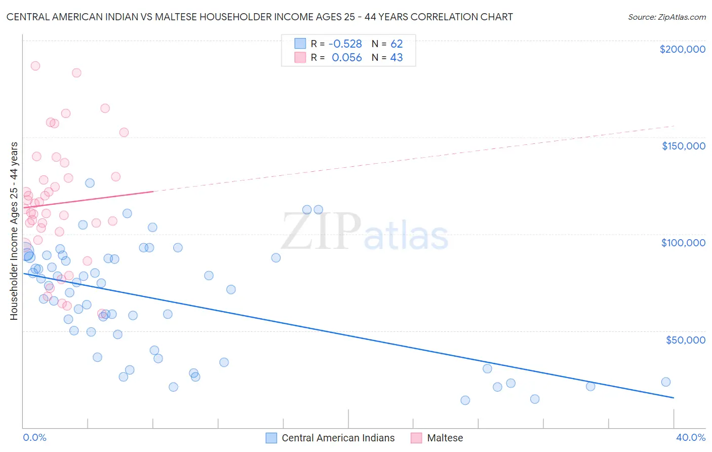 Central American Indian vs Maltese Householder Income Ages 25 - 44 years