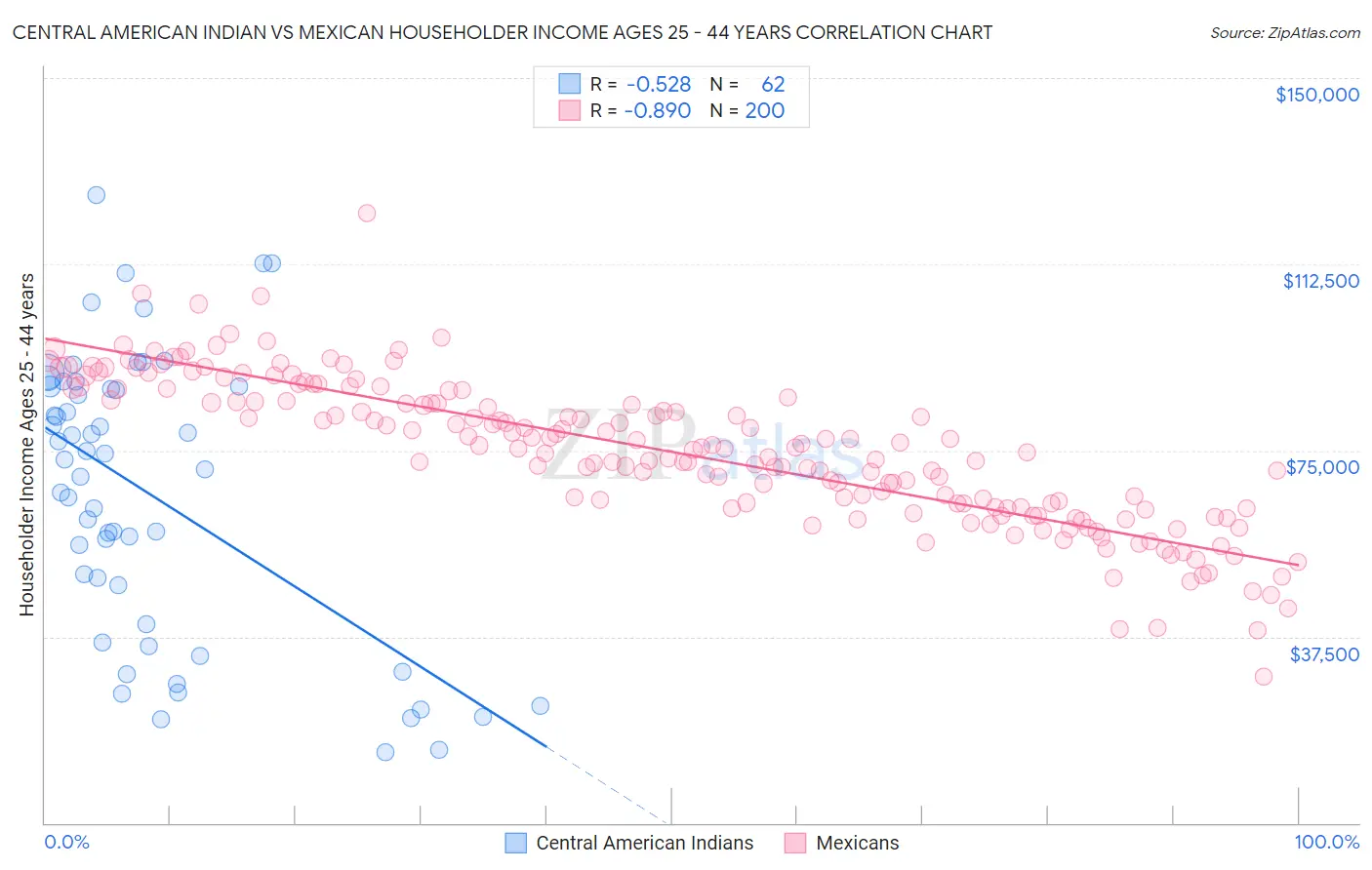 Central American Indian vs Mexican Householder Income Ages 25 - 44 years