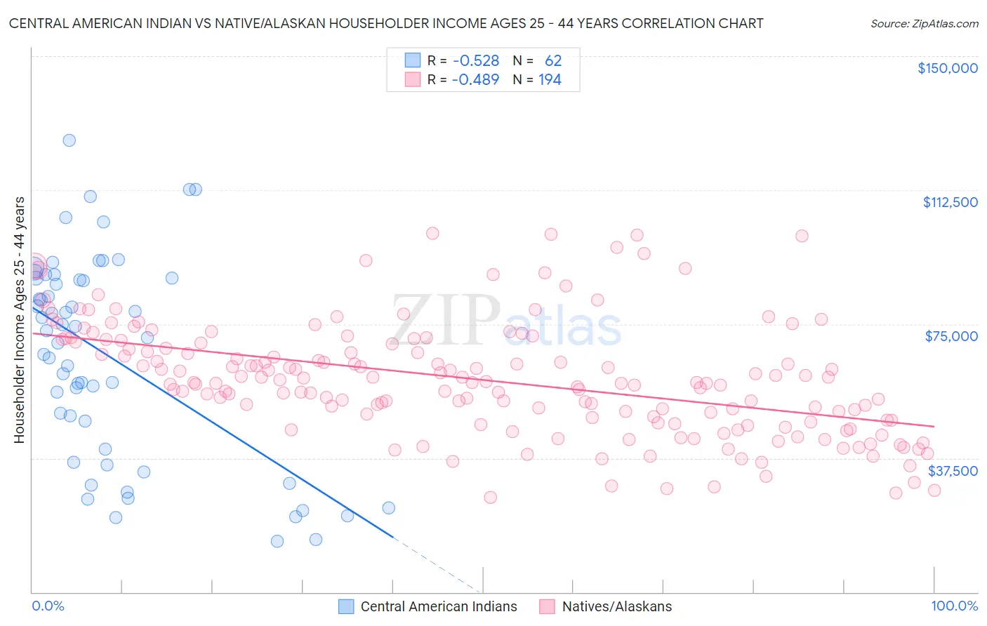 Central American Indian vs Native/Alaskan Householder Income Ages 25 - 44 years