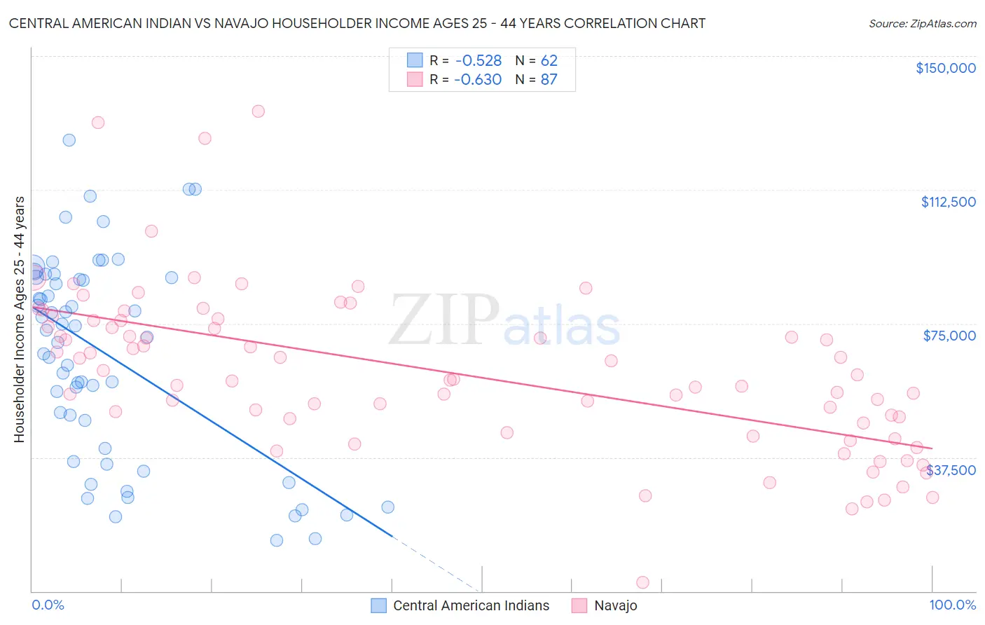 Central American Indian vs Navajo Householder Income Ages 25 - 44 years