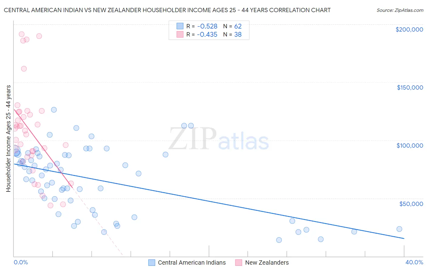 Central American Indian vs New Zealander Householder Income Ages 25 - 44 years