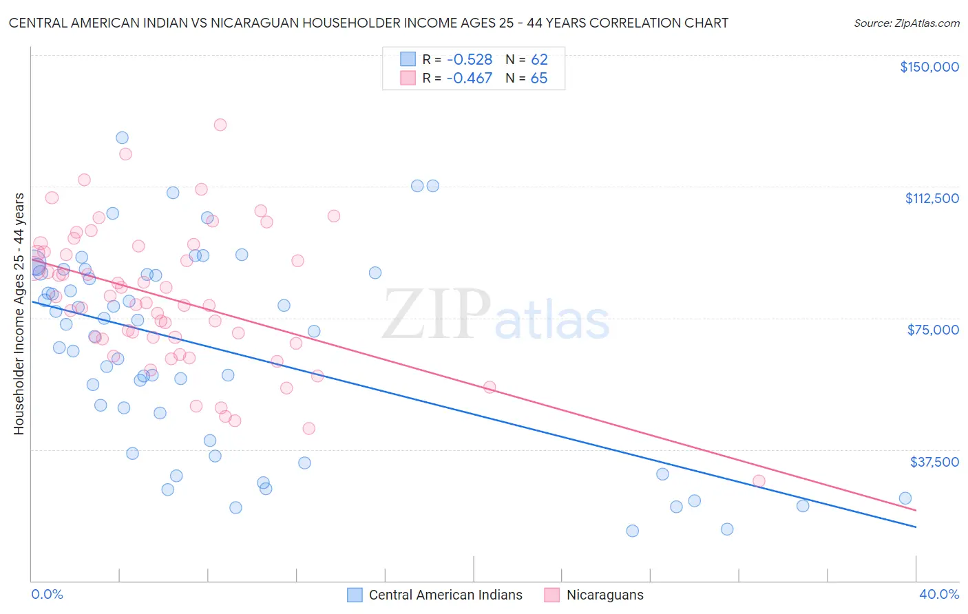 Central American Indian vs Nicaraguan Householder Income Ages 25 - 44 years