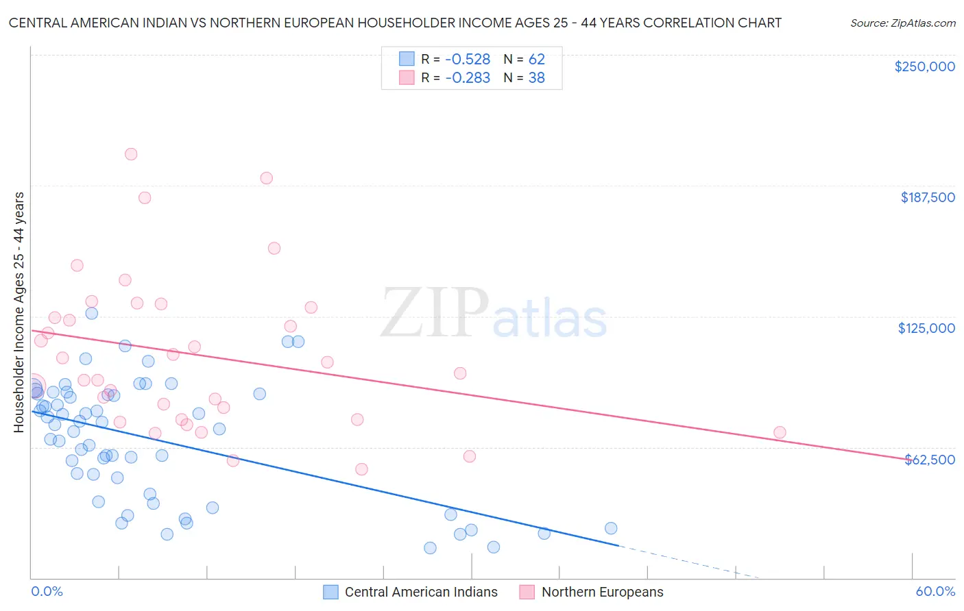 Central American Indian vs Northern European Householder Income Ages 25 - 44 years