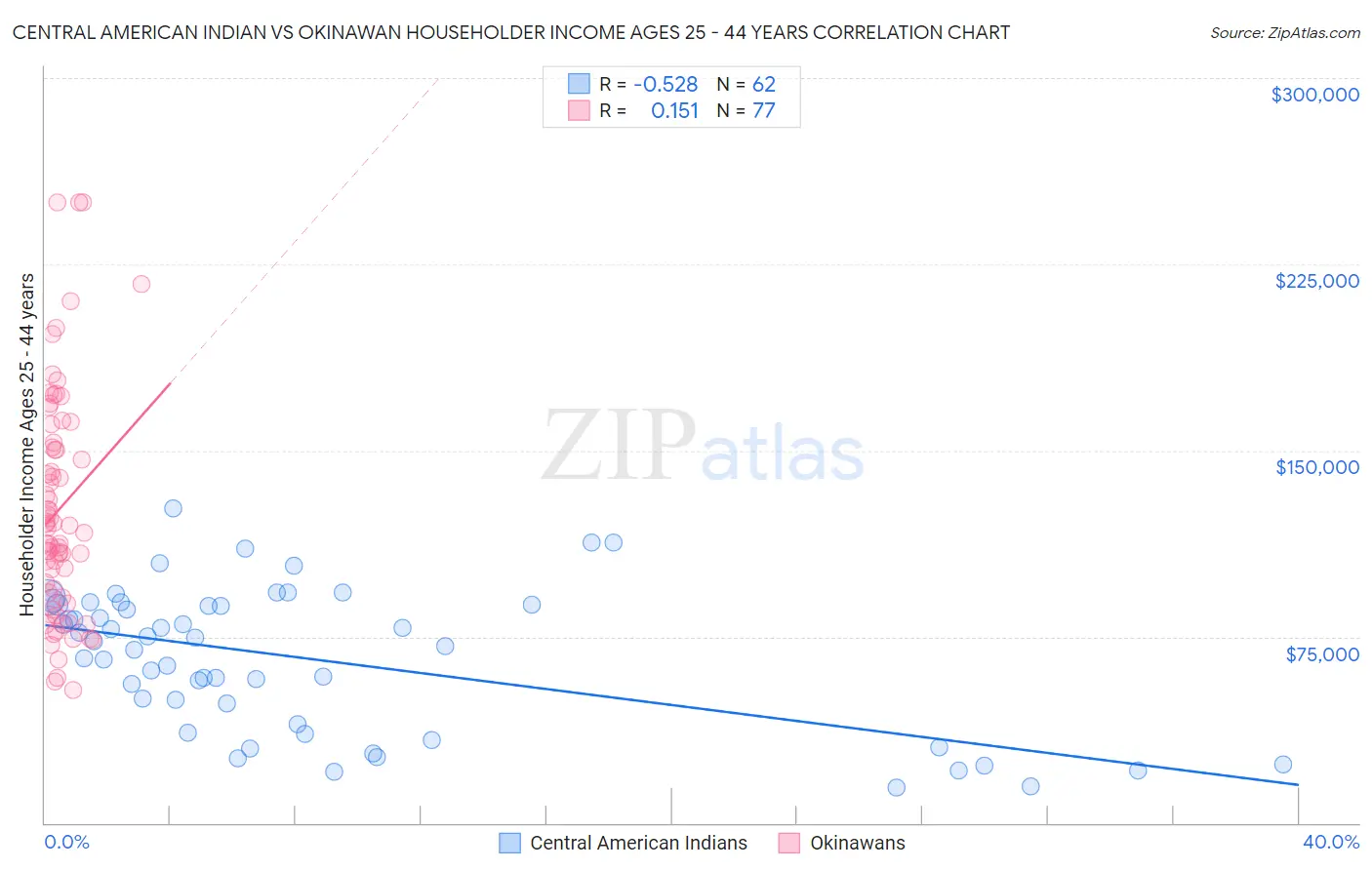 Central American Indian vs Okinawan Householder Income Ages 25 - 44 years