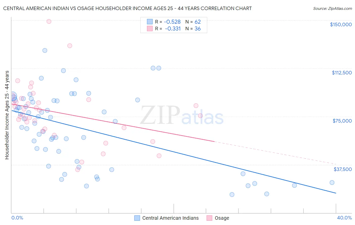 Central American Indian vs Osage Householder Income Ages 25 - 44 years