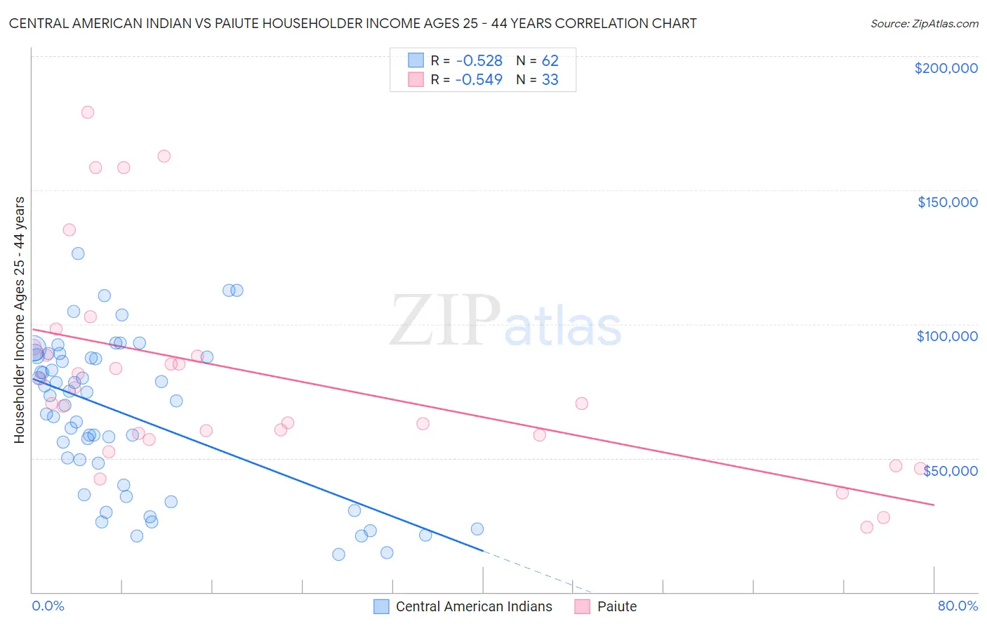 Central American Indian vs Paiute Householder Income Ages 25 - 44 years