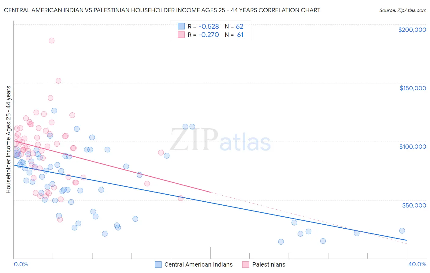 Central American Indian vs Palestinian Householder Income Ages 25 - 44 years