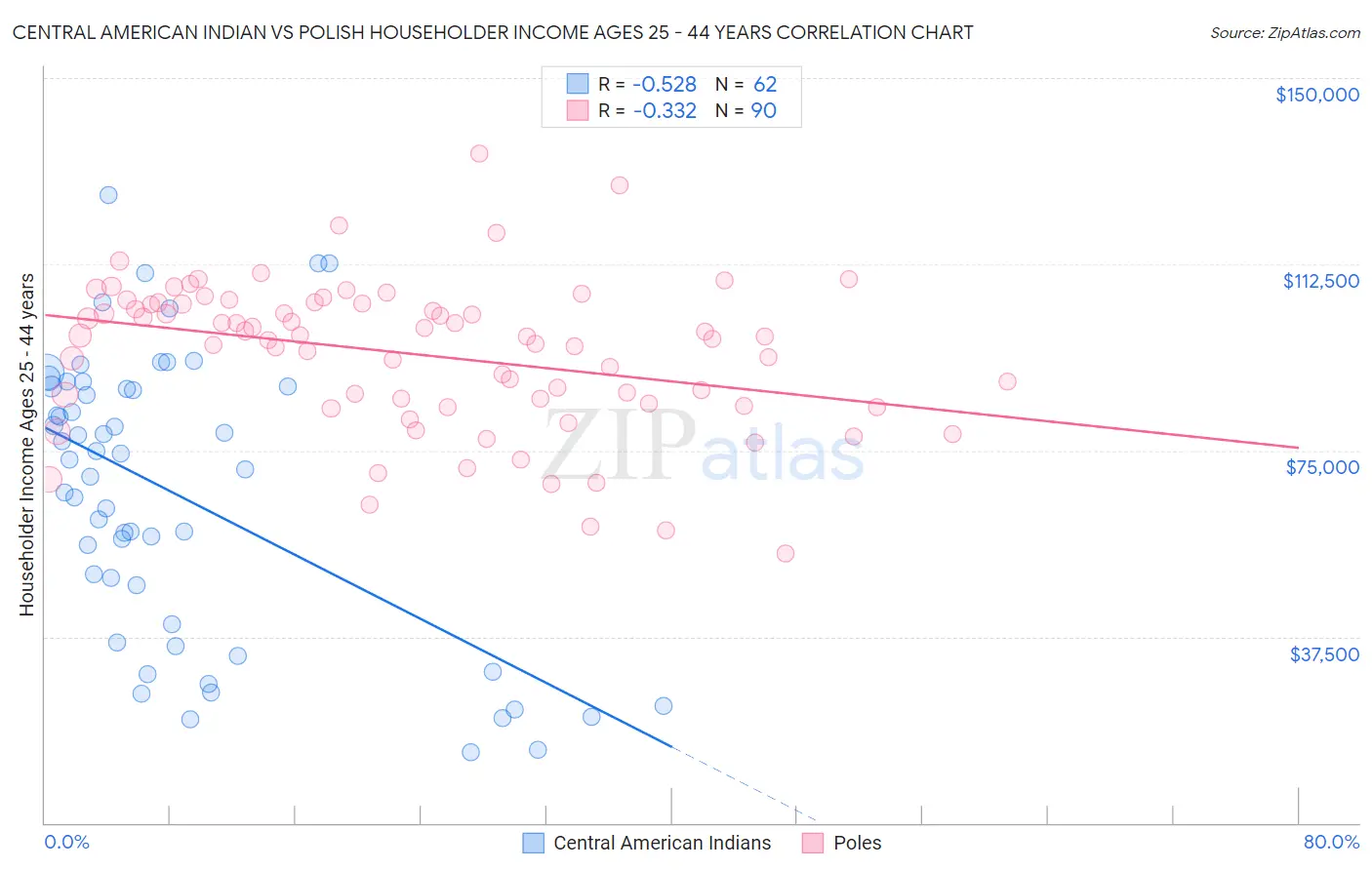 Central American Indian vs Polish Householder Income Ages 25 - 44 years