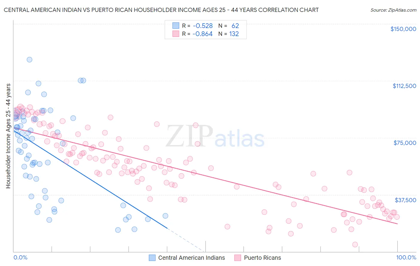 Central American Indian vs Puerto Rican Householder Income Ages 25 - 44 years