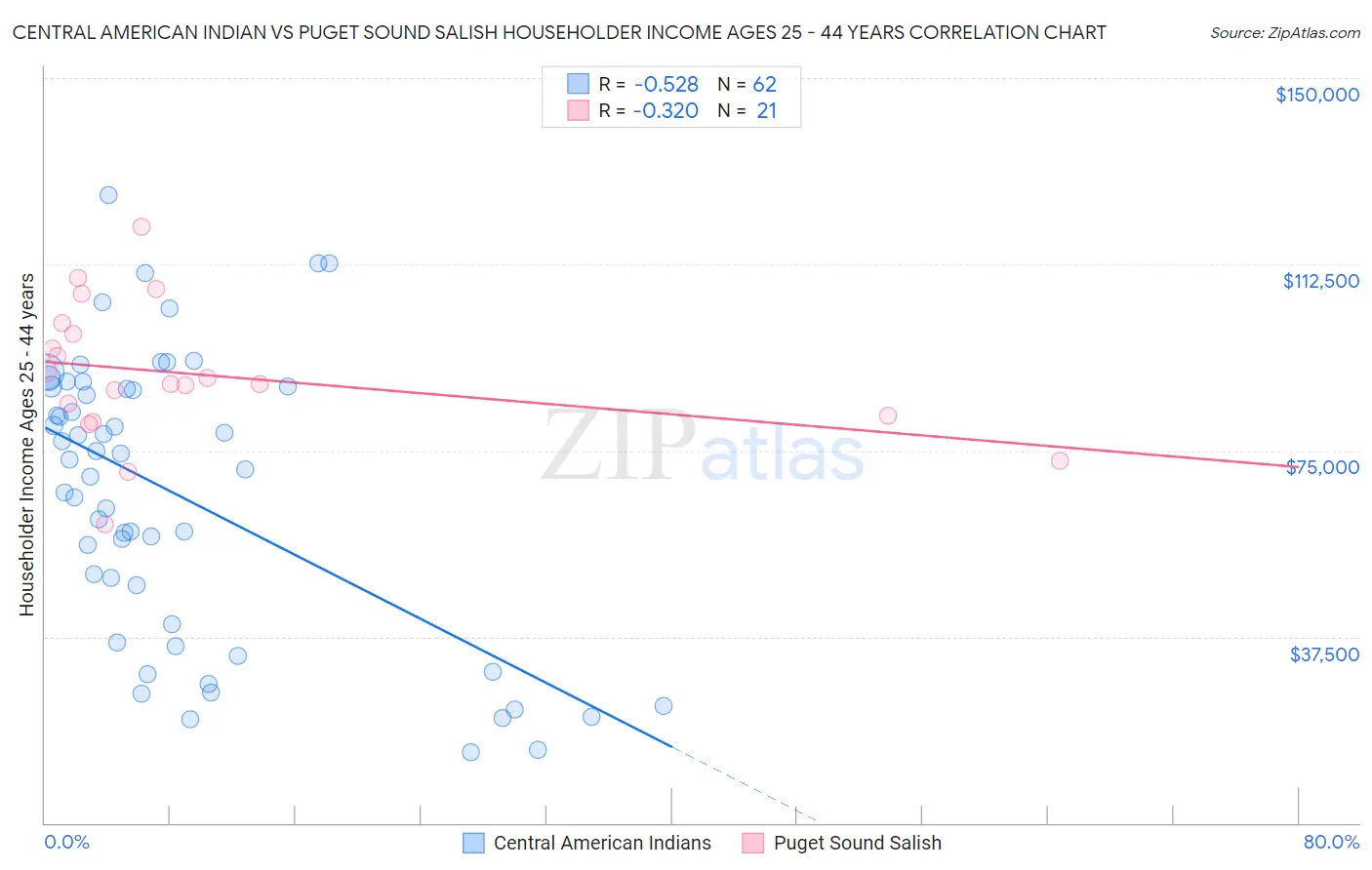 Central American Indian vs Puget Sound Salish Householder Income Ages 25 - 44 years