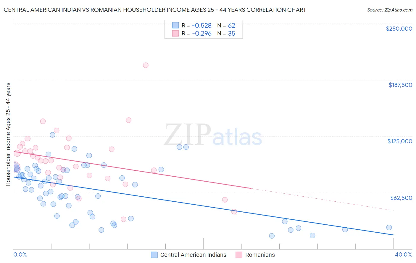 Central American Indian vs Romanian Householder Income Ages 25 - 44 years