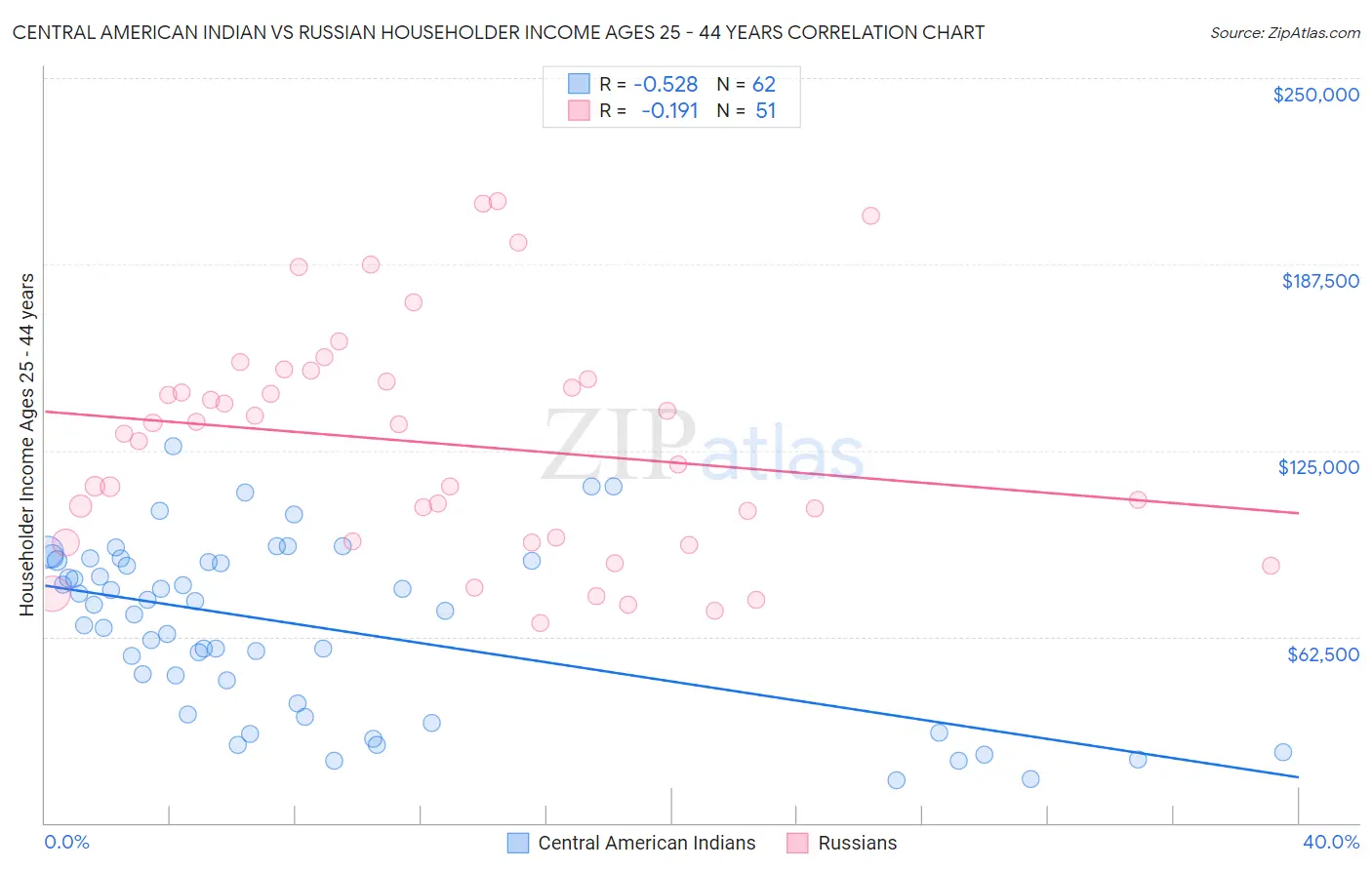Central American Indian vs Russian Householder Income Ages 25 - 44 years