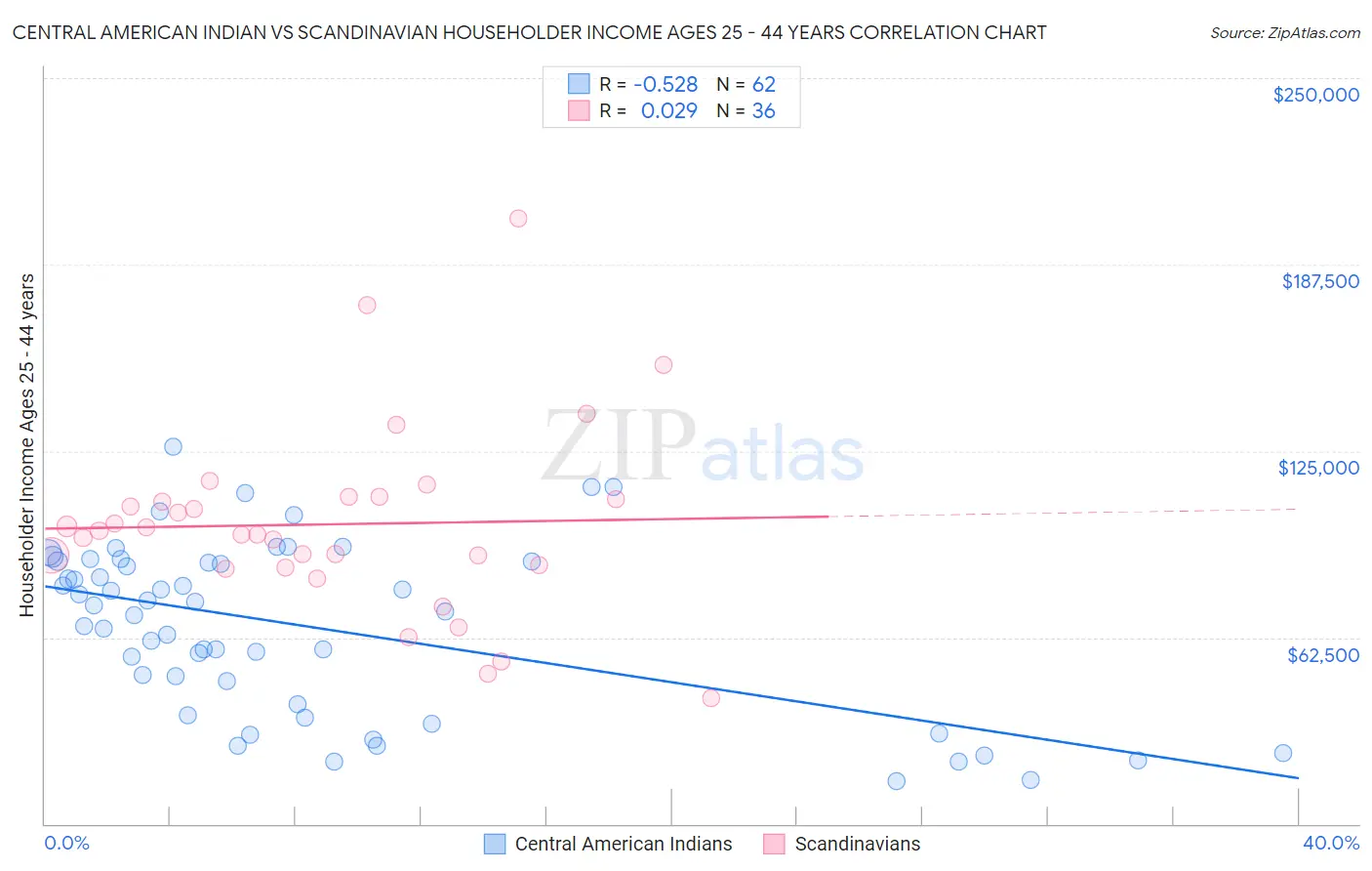 Central American Indian vs Scandinavian Householder Income Ages 25 - 44 years