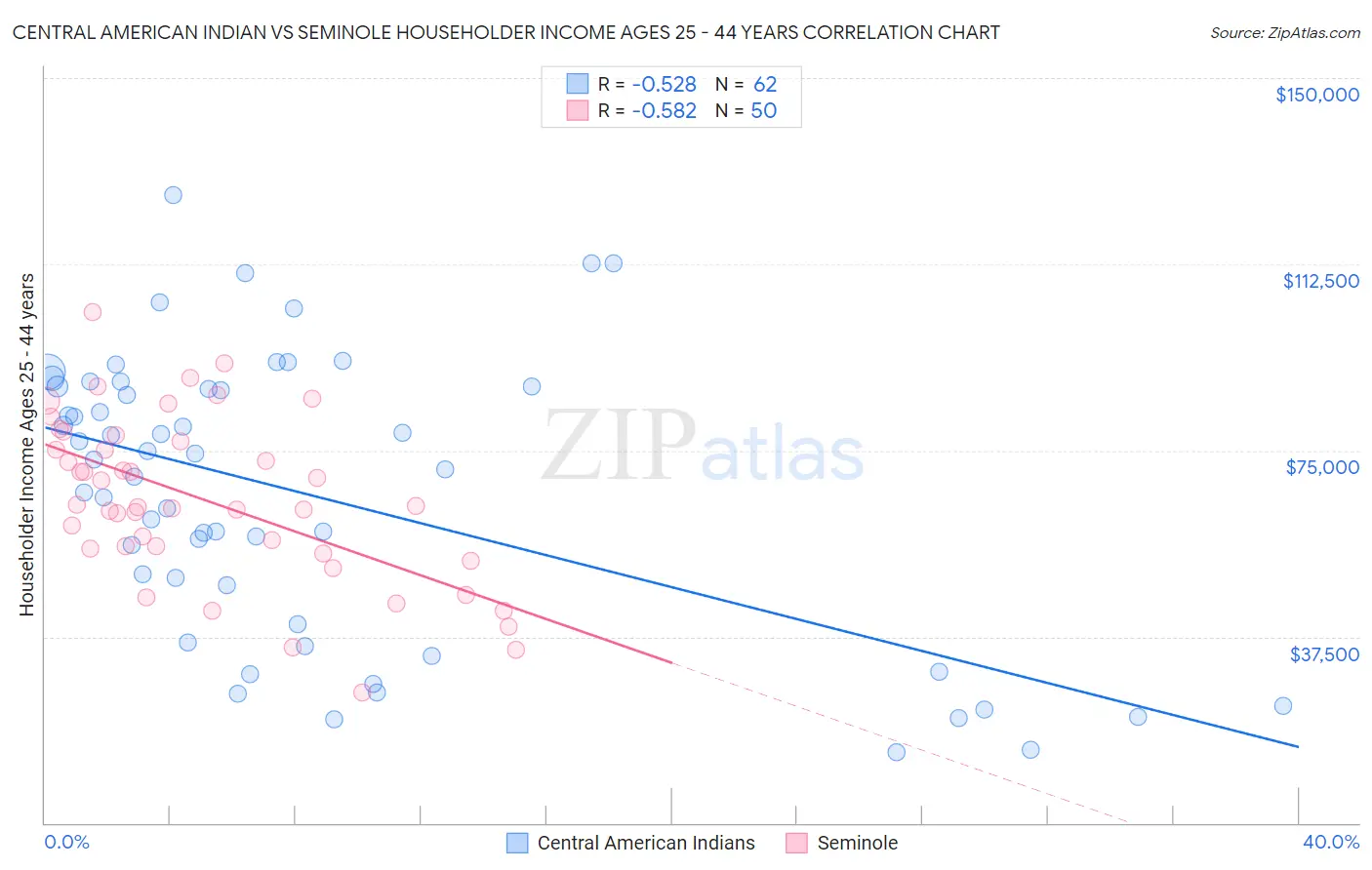 Central American Indian vs Seminole Householder Income Ages 25 - 44 years