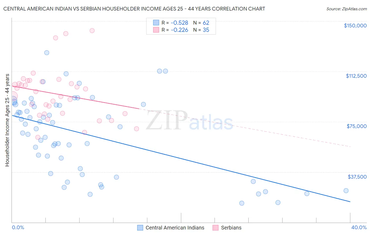 Central American Indian vs Serbian Householder Income Ages 25 - 44 years