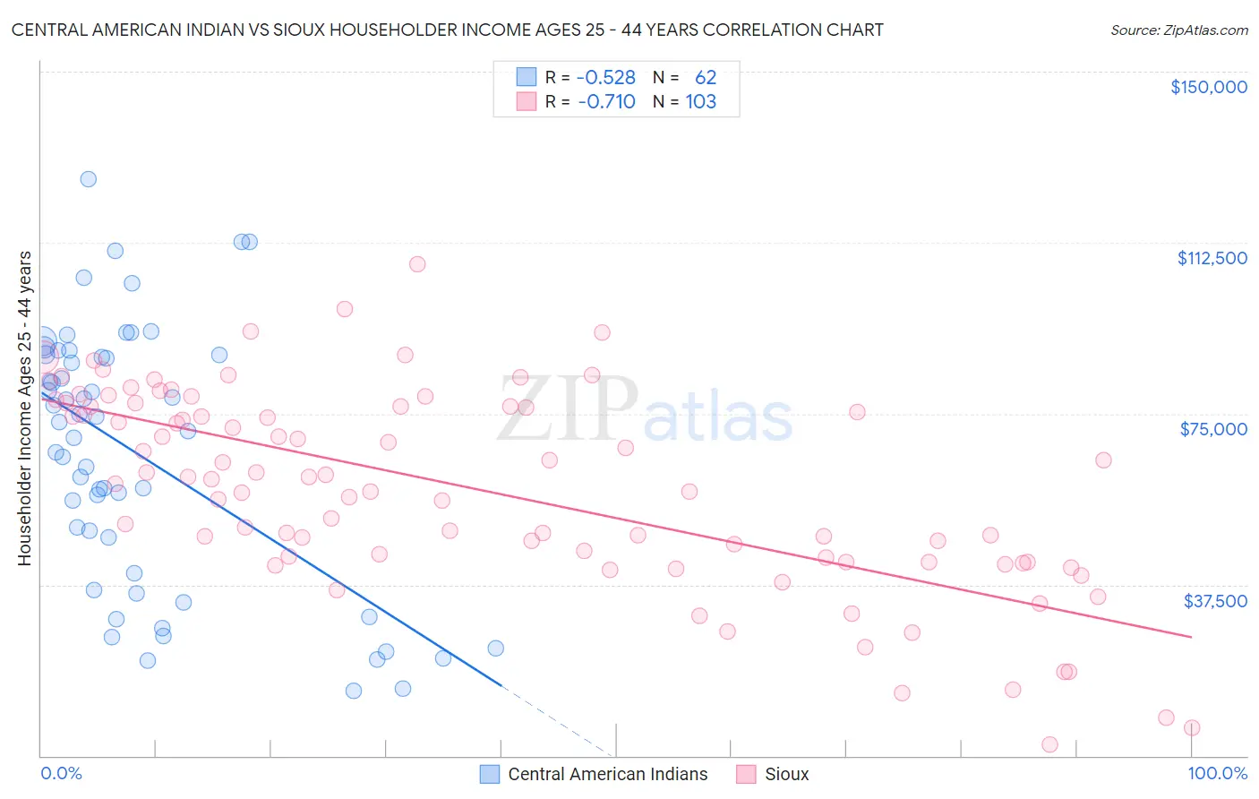 Central American Indian vs Sioux Householder Income Ages 25 - 44 years