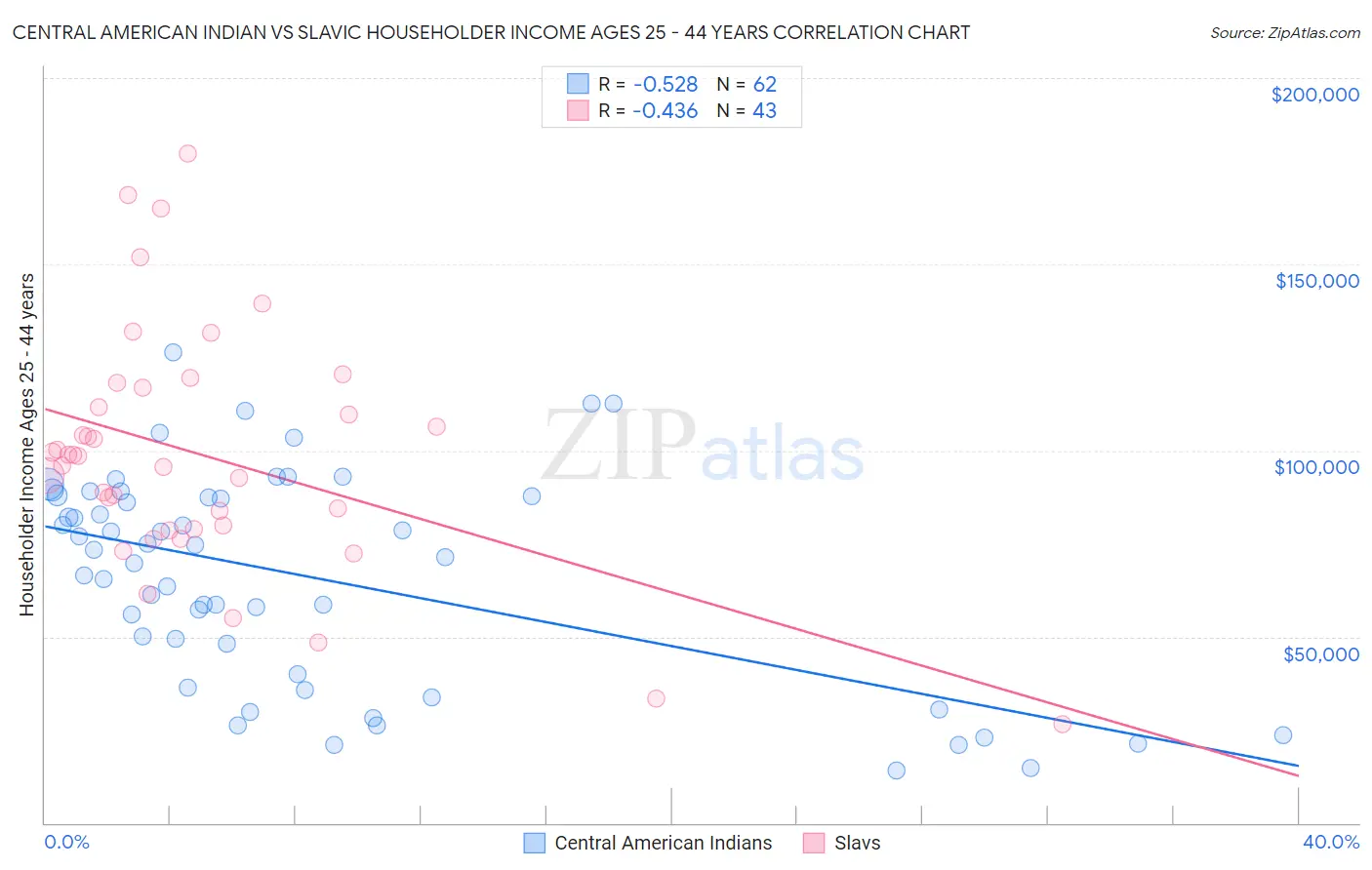 Central American Indian vs Slavic Householder Income Ages 25 - 44 years