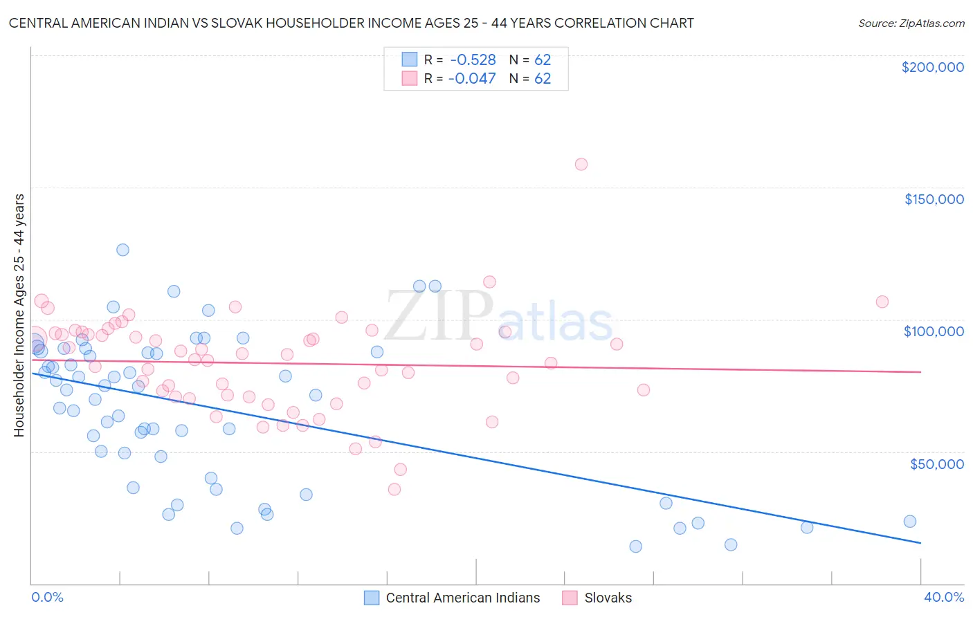 Central American Indian vs Slovak Householder Income Ages 25 - 44 years