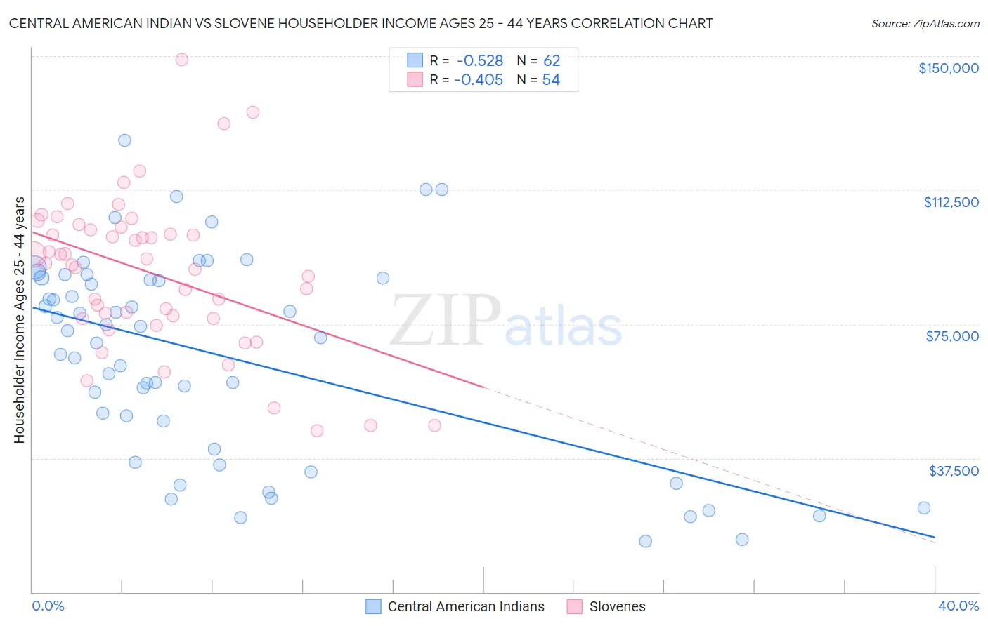 Central American Indian vs Slovene Householder Income Ages 25 - 44 years